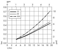 Opticap<sup>®</sup> XL 4 Capsule with Milligard<sup>®</sup> and Milligard LPB<sup>®</sup> Media - 0.2 µm Nominal (KW03, KWL3)